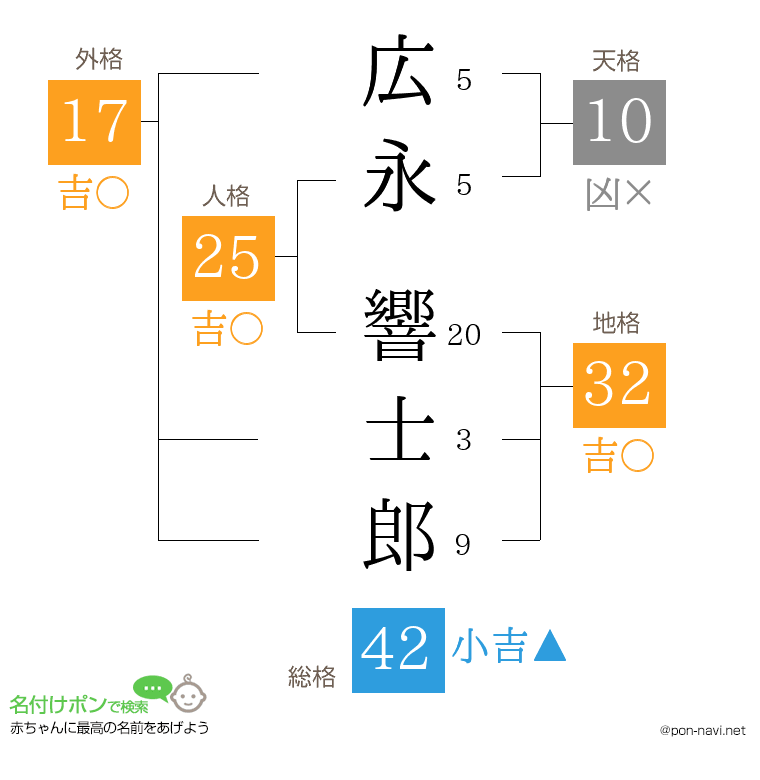 広永 響士郎さんの姓名判断結果