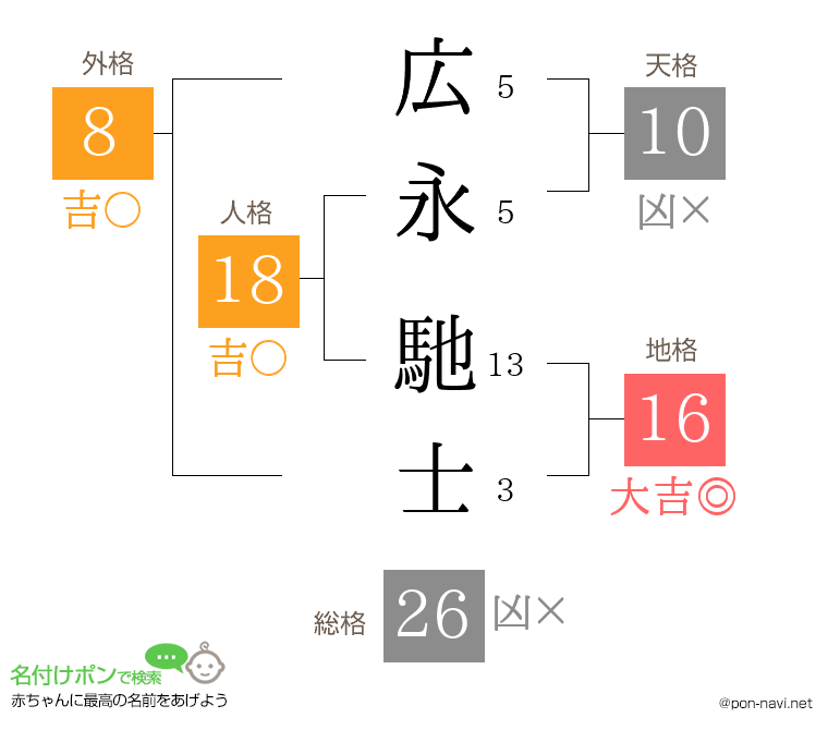 広永 馳士さんの姓名判断結果
