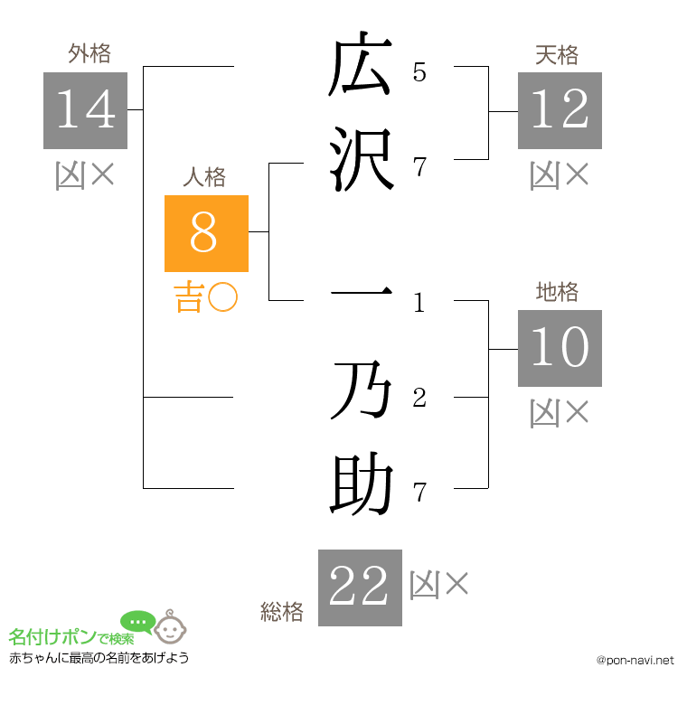 広沢 一乃助さんの姓名判断結果