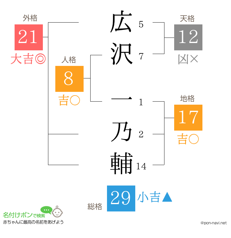 広沢 一乃輔さんの姓名判断結果