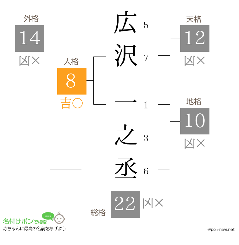 広沢 一之丞さんの姓名判断結果