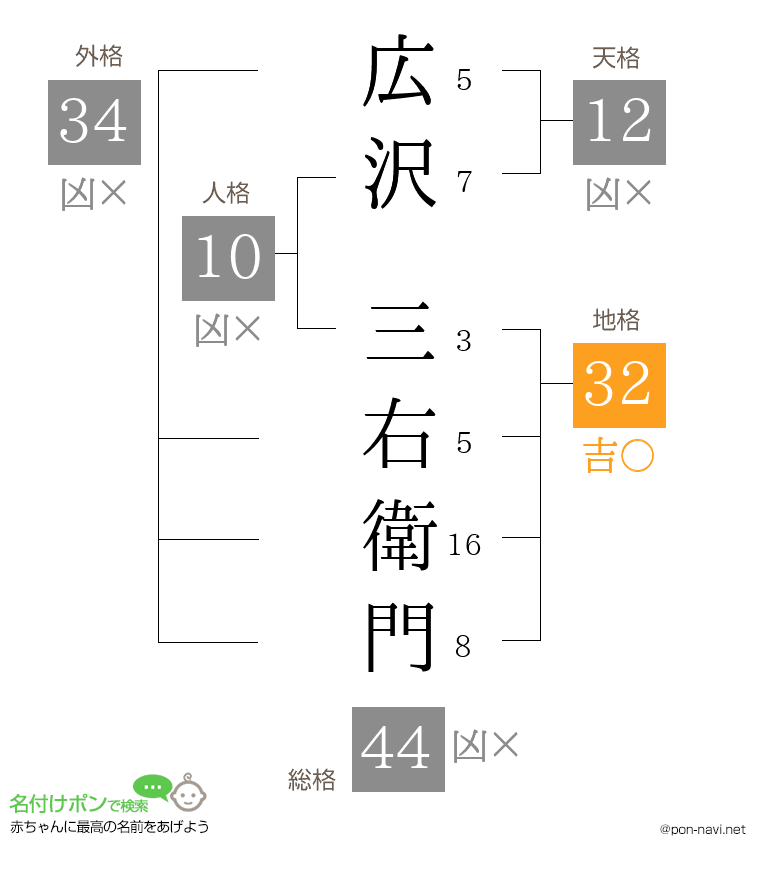広沢 三右衛門さんの姓名判断結果