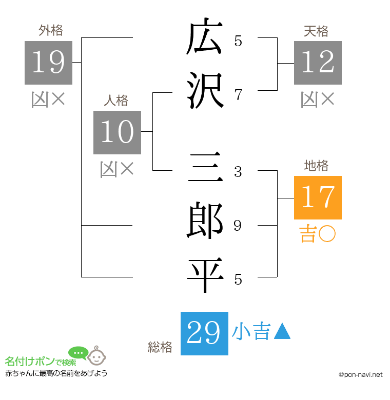 広沢 三郎平さんの姓名判断結果