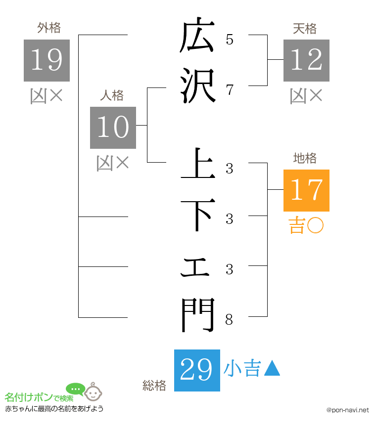 広沢 上下ェ門さんの姓名判断結果