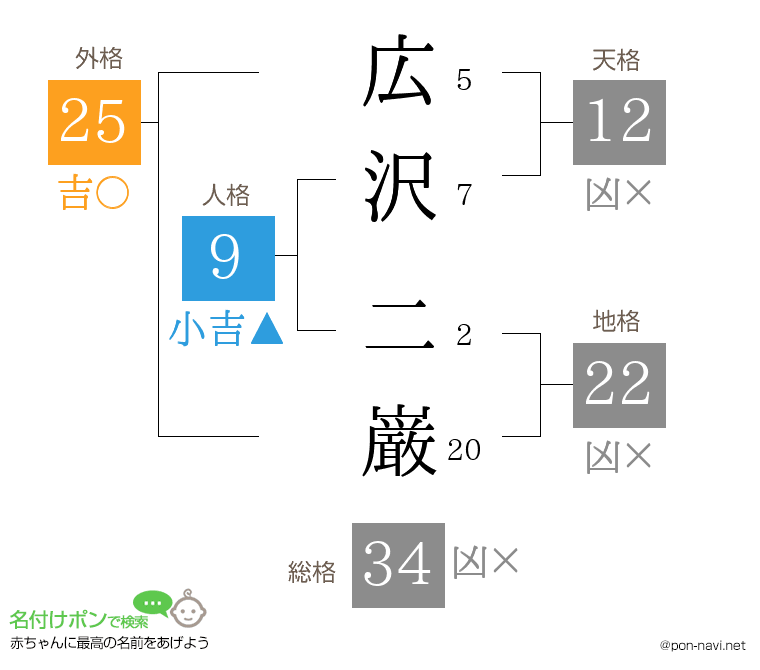 広沢 二巌さんの姓名判断結果