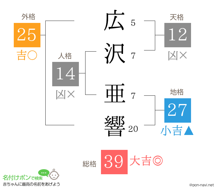 広沢 亜響さんの姓名判断結果