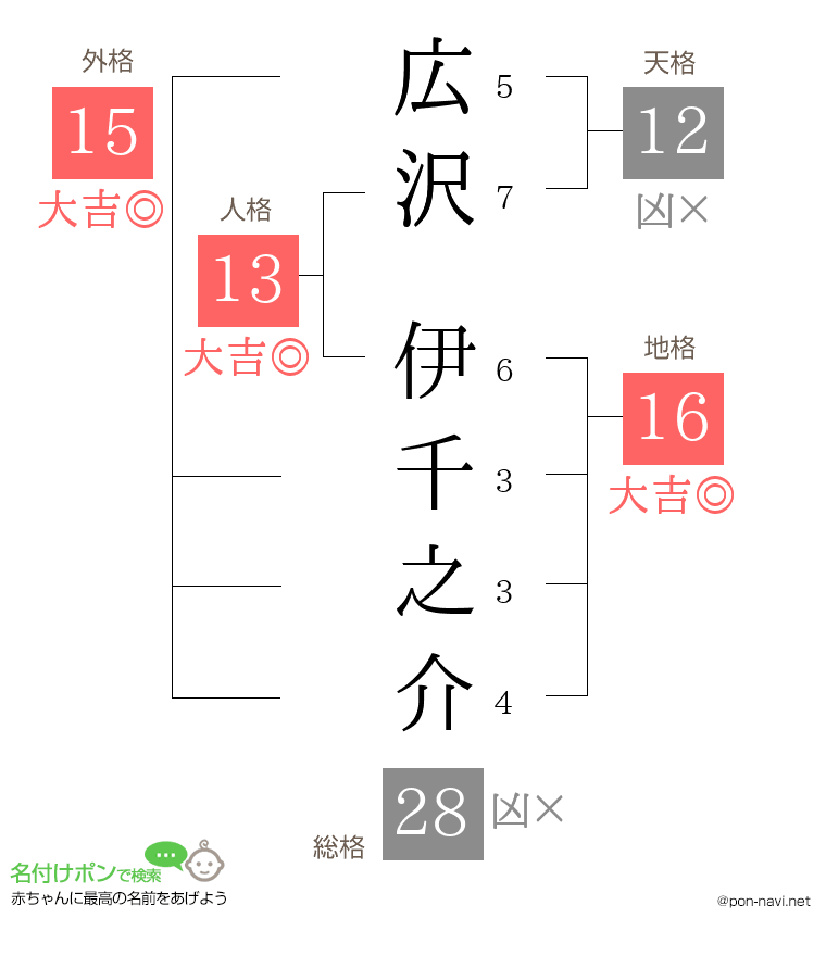 広沢 伊千之介さんの姓名判断結果