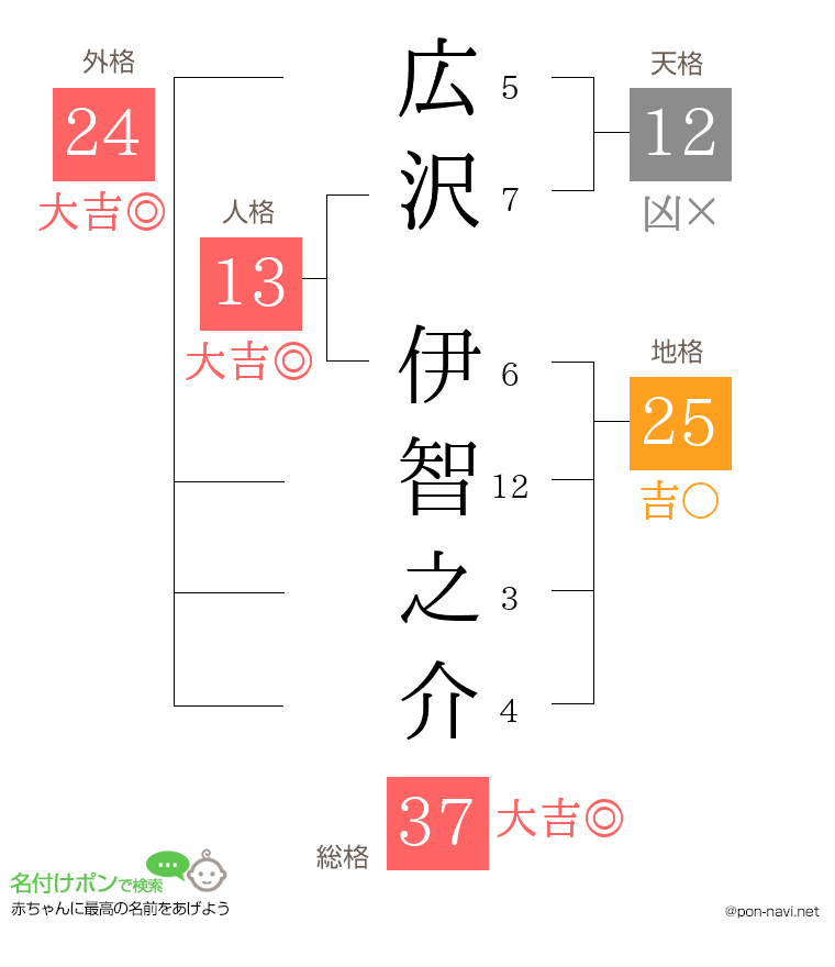 広沢 伊智之介さんの姓名判断結果