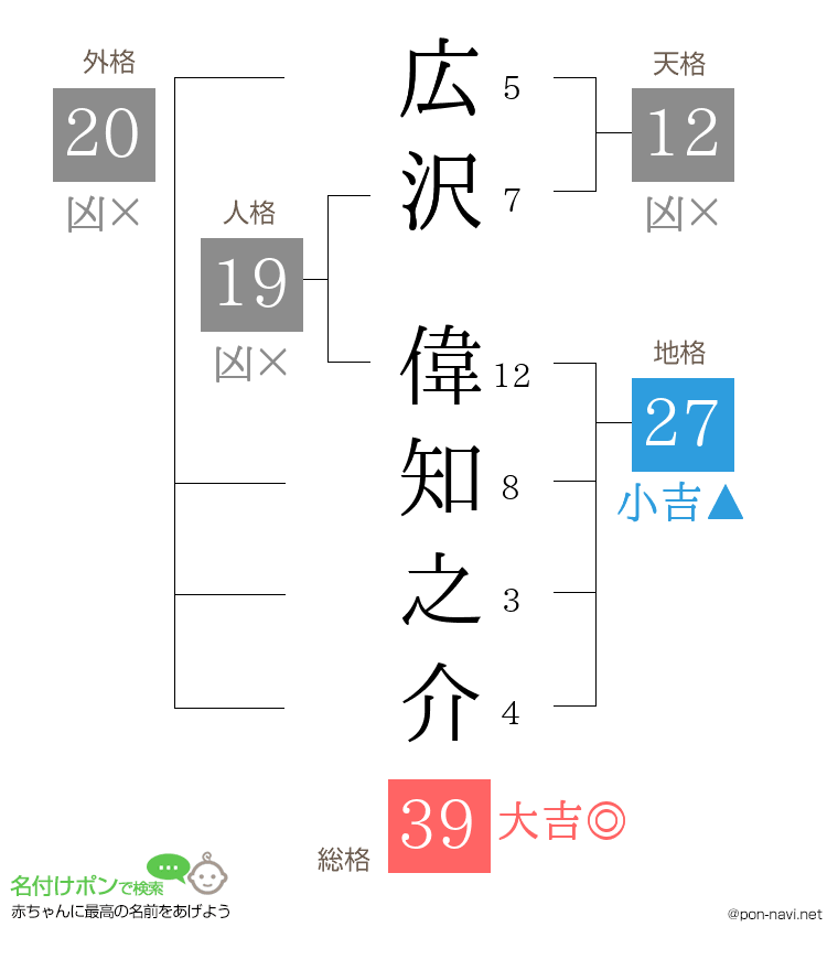 広沢 偉知之介さんの姓名判断結果