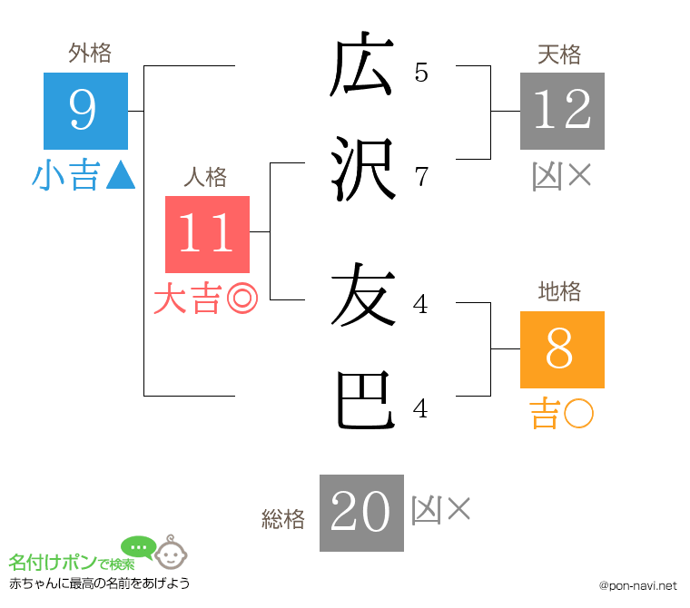 広沢 友巴さんの姓名判断結果