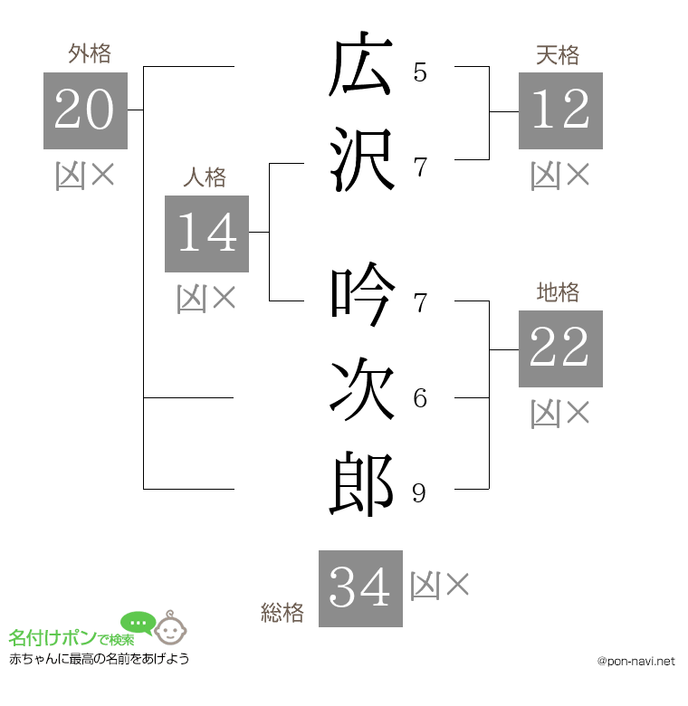 広沢 吟次郎さんの姓名判断結果