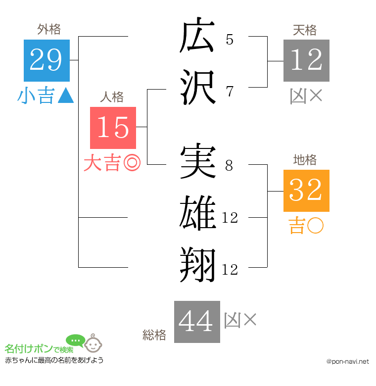 広沢 実雄翔さんの姓名判断結果