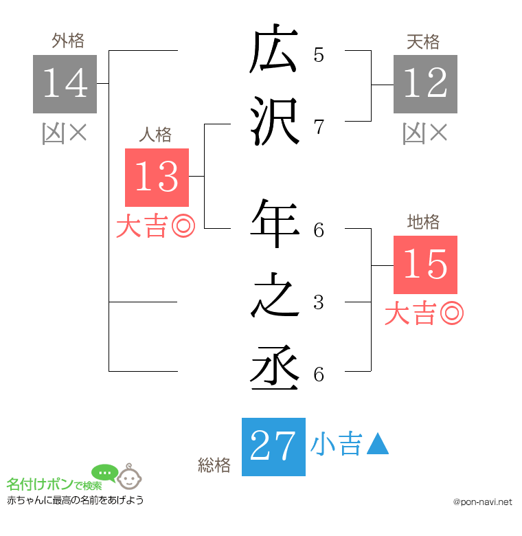 広沢 年之丞さんの姓名判断結果