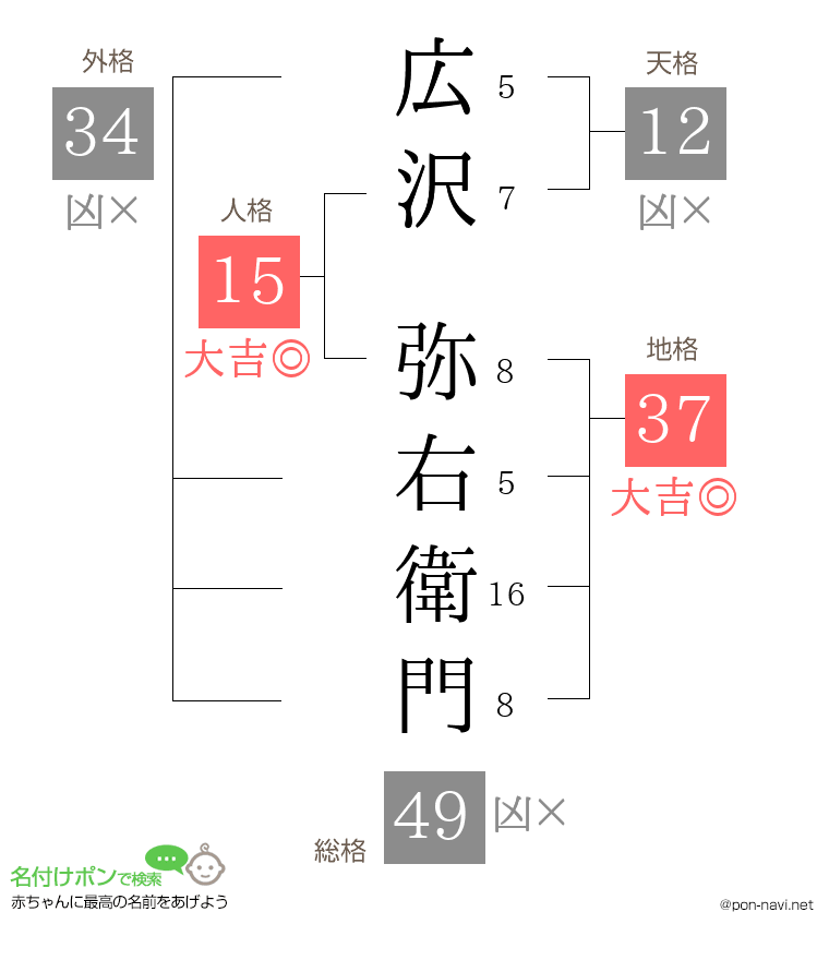 広沢 弥右衛門さんの姓名判断結果