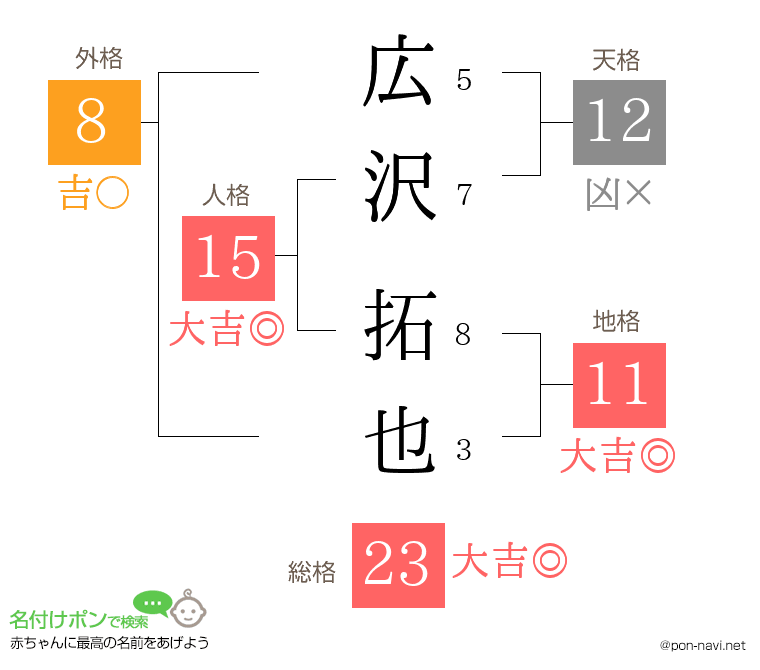 広沢 拓也さんの姓名判断結果