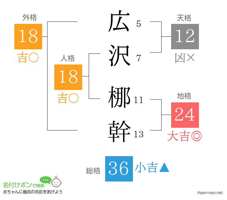 広沢 梛幹さんの姓名判断結果