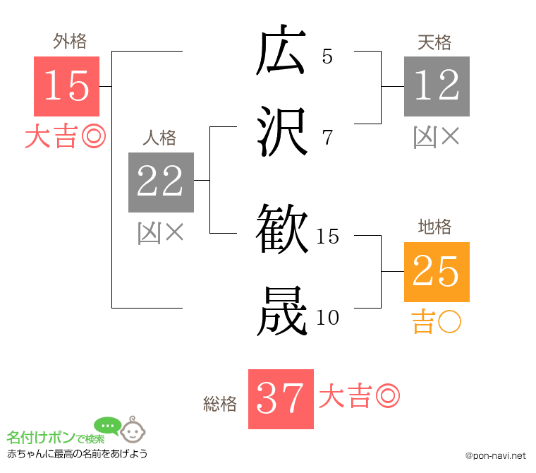 広沢 歓晟さんの姓名判断結果