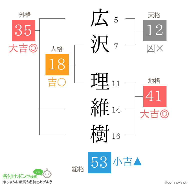 広沢 理維樹さんの姓名判断結果