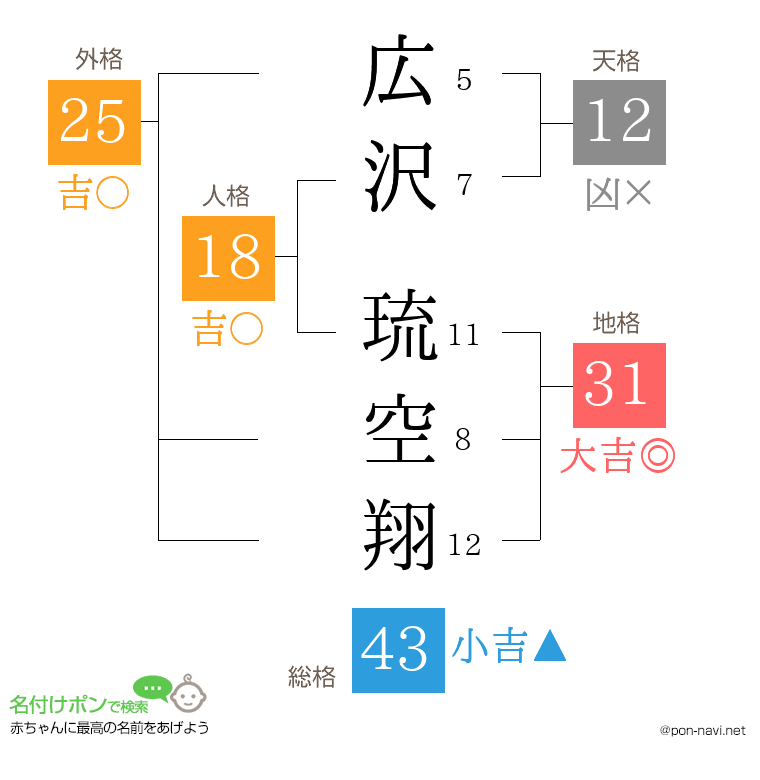 広沢 琉空翔さんの姓名判断結果