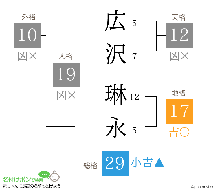 広沢 琳永さんの姓名判断結果