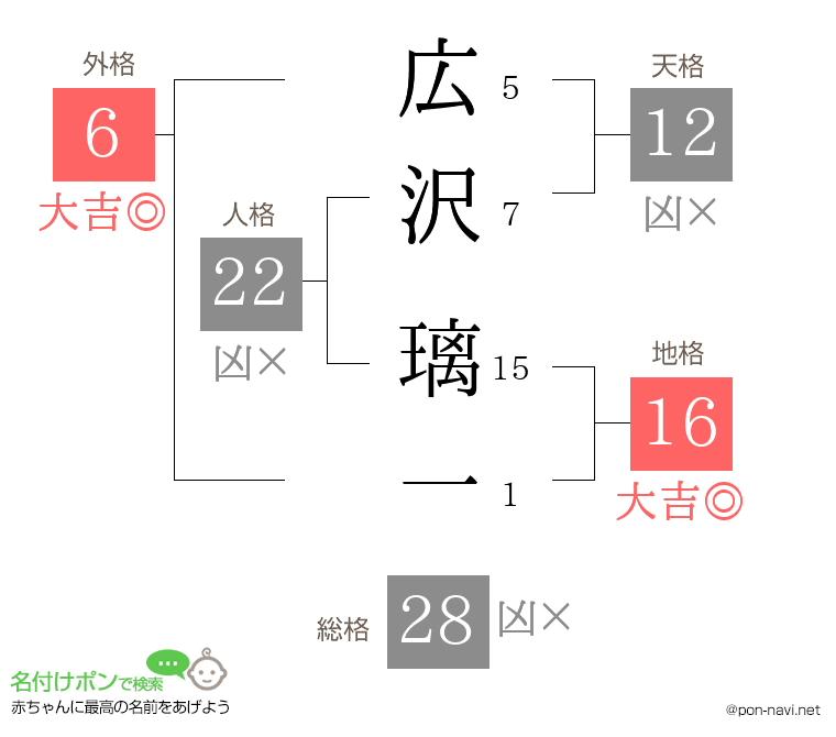 広沢 璃一さんの姓名判断結果