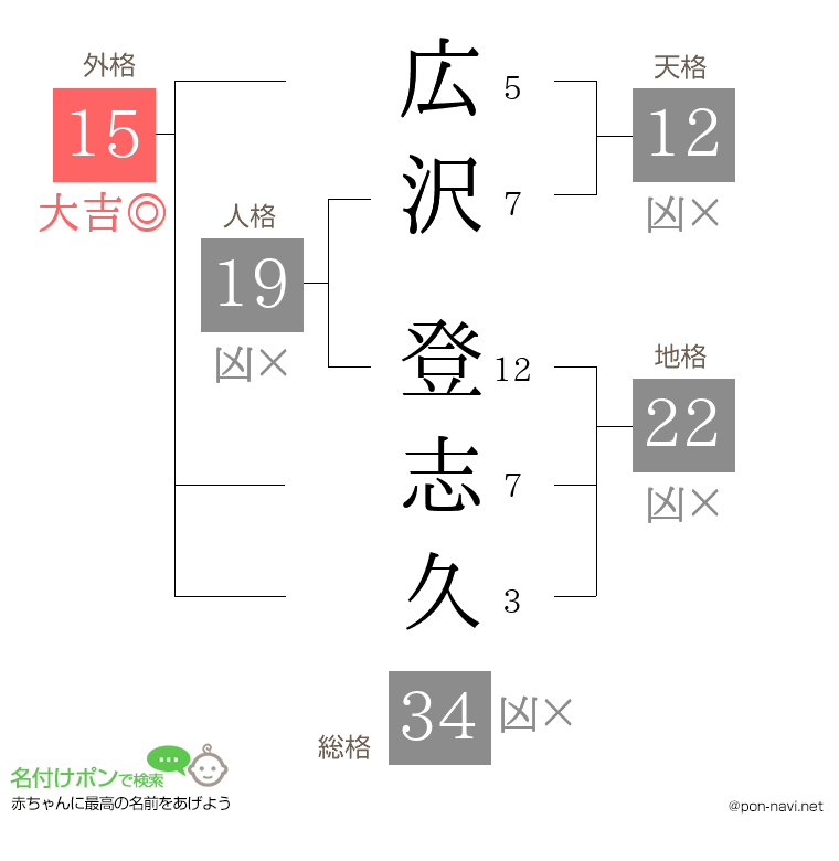 広沢 登志久さんの姓名判断結果