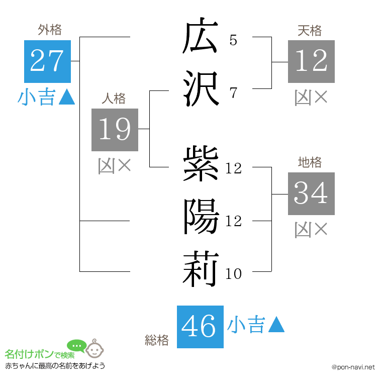 広沢 紫陽莉さんの姓名判断結果