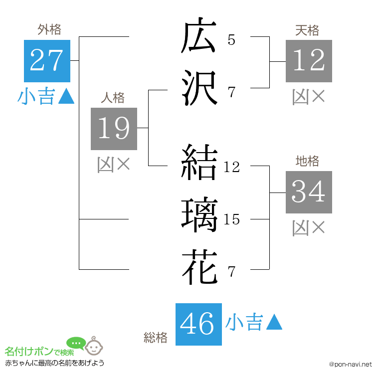 広沢 結璃花さんの姓名判断結果