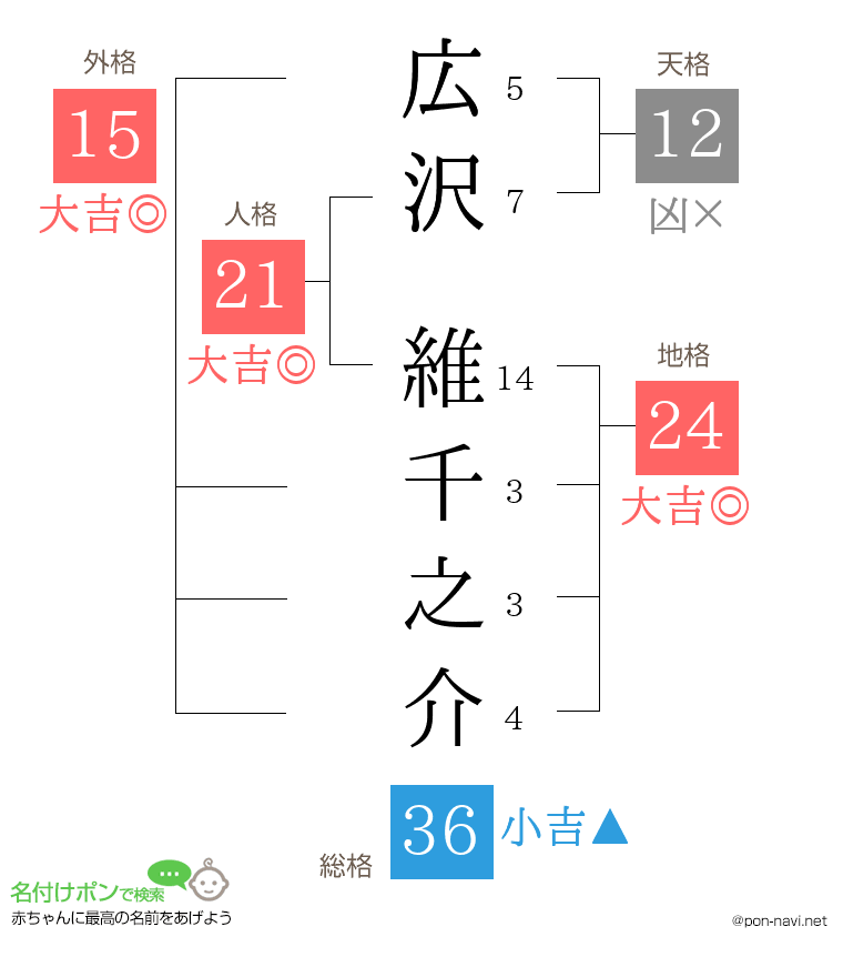 広沢 維千之介さんの姓名判断結果