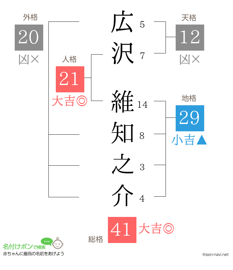 広沢 維知之介さんの姓名判断結果
