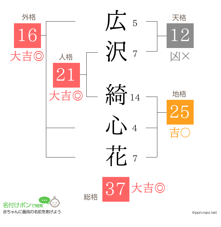 広沢 綺心花さんの姓名判断結果
