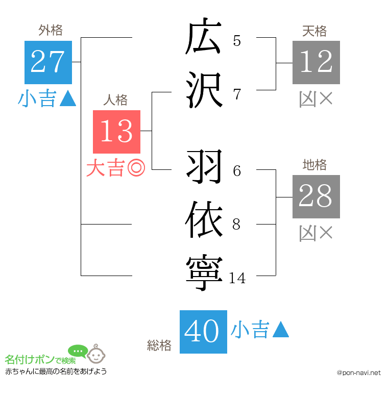 広沢 羽依寧さんの姓名判断結果