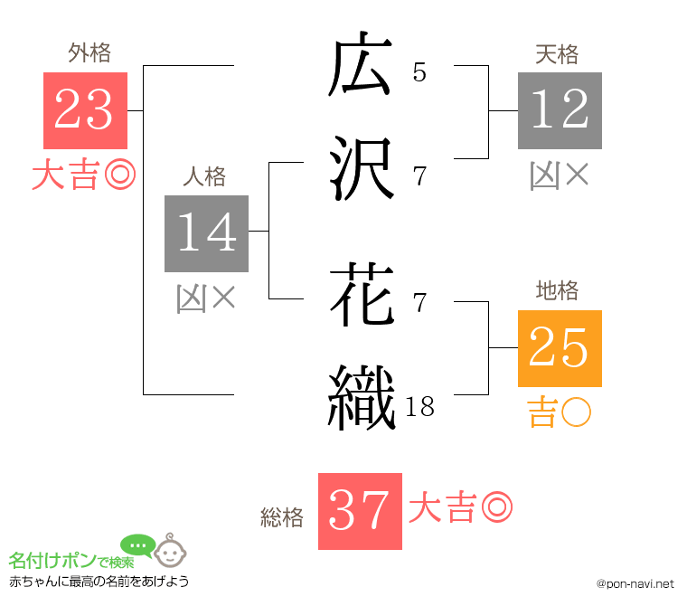 広沢 花織さんの姓名判断結果