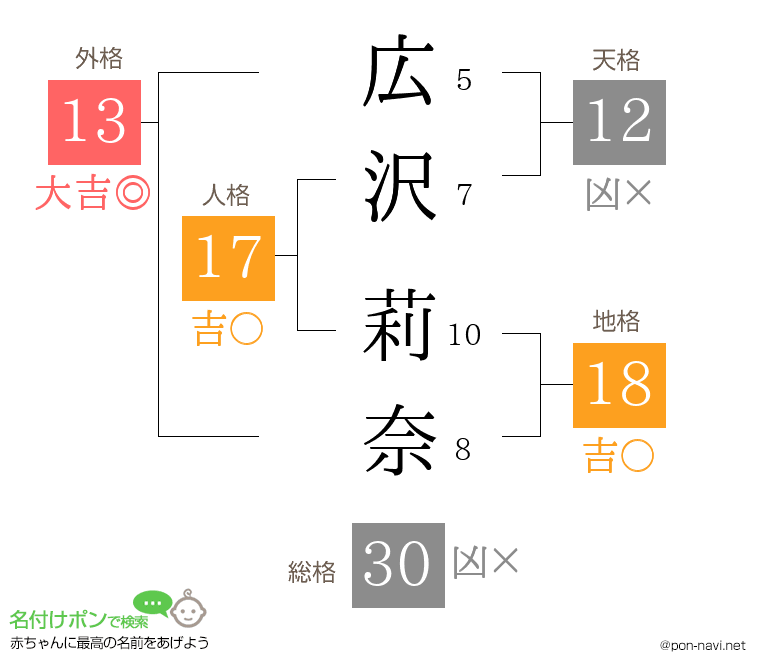 広沢 莉奈さんの姓名判断結果