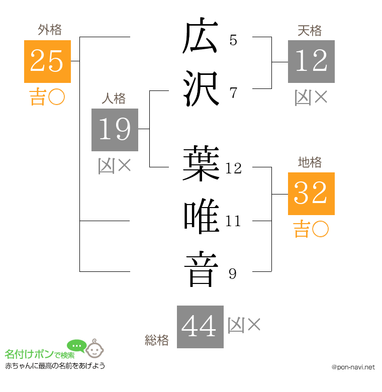 広沢 葉唯音さんの姓名判断結果