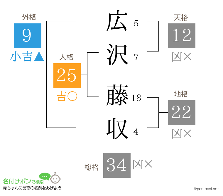 広沢 藤収さんの姓名判断結果