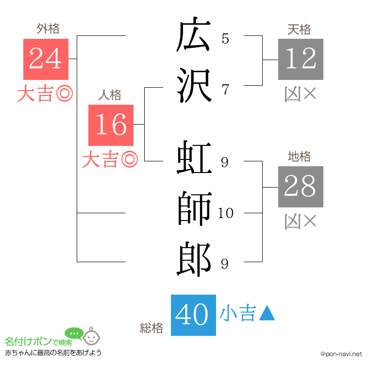 広沢 虹師郎さんの姓名判断結果