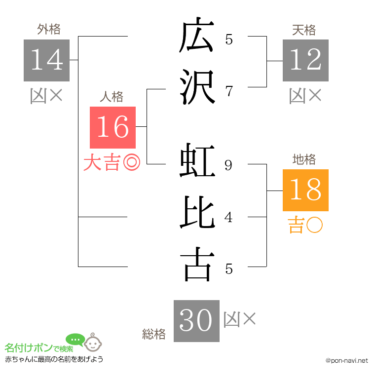 広沢 虹比古さんの姓名判断結果