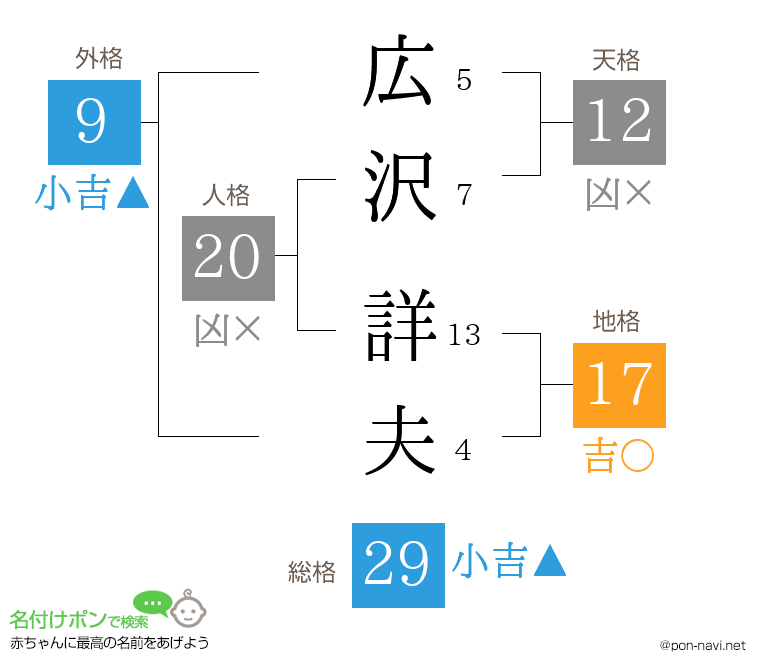 広沢 詳夫さんの姓名判断結果