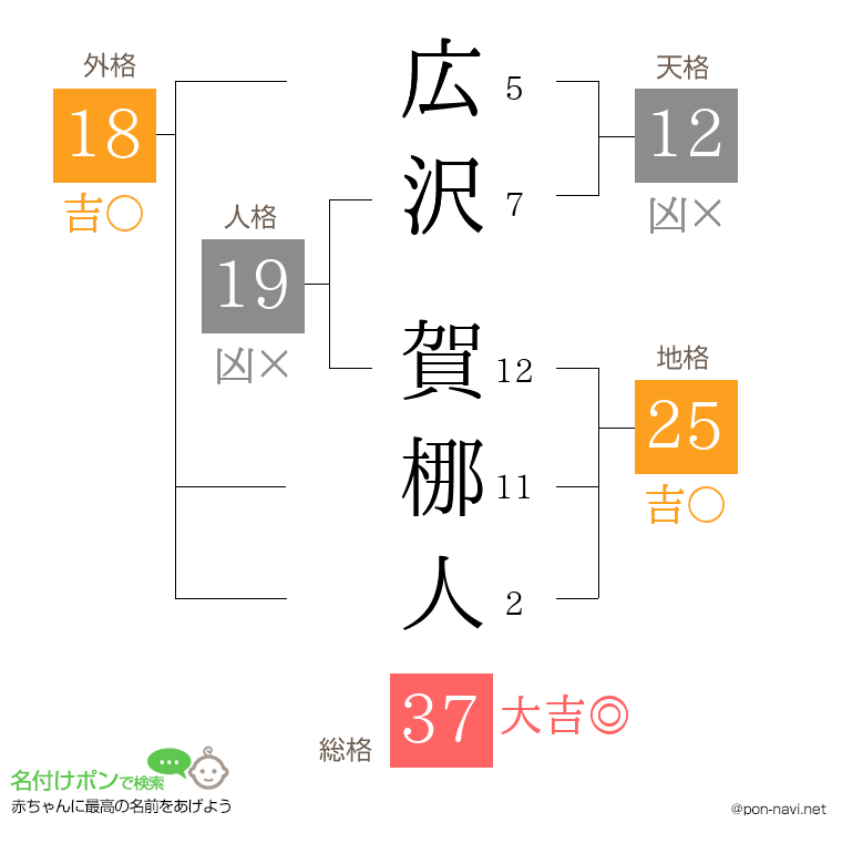 広沢 賀梛人さんの姓名判断結果
