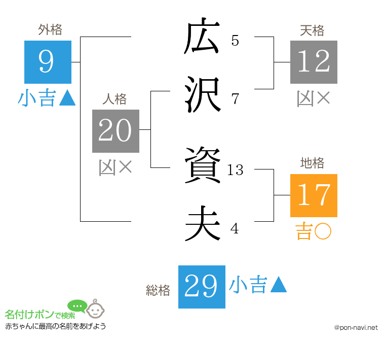 広沢 資夫さんの姓名判断結果