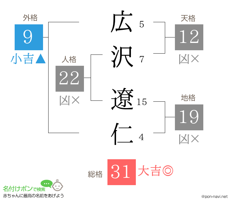広沢 遼仁さんの姓名判断結果