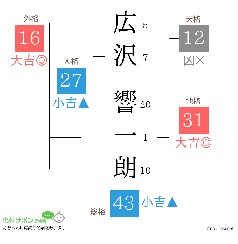 広沢 響一朗さんの姓名判断結果