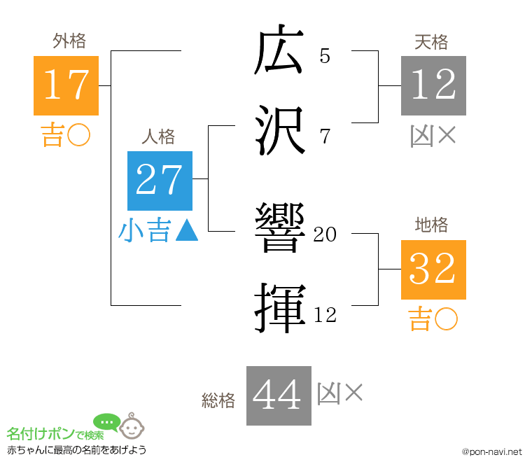 広沢 響揮さんの姓名判断結果