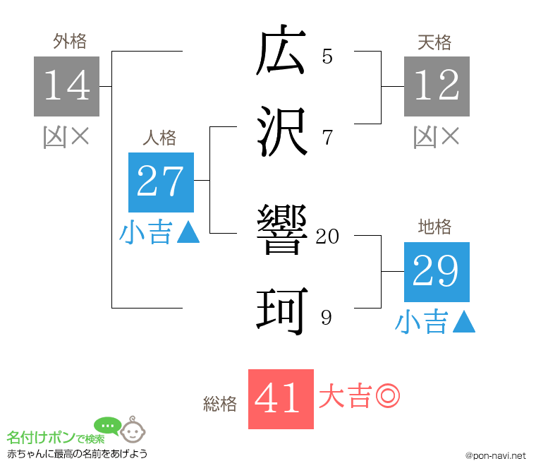 広沢 響珂さんの姓名判断結果