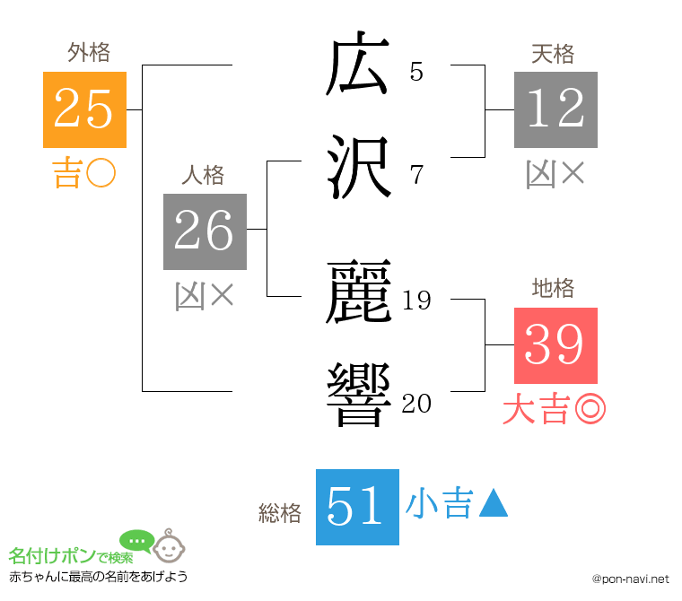 広沢 麗響さんの姓名判断結果