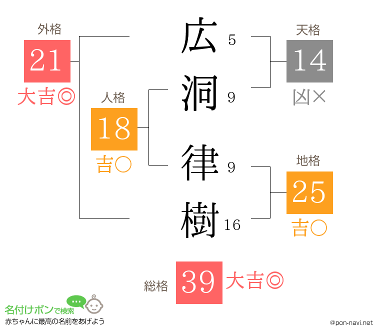 広洞 律樹さんの姓名判断結果