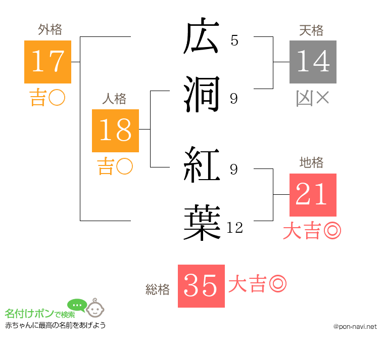 広洞 紅葉さんの姓名判断結果