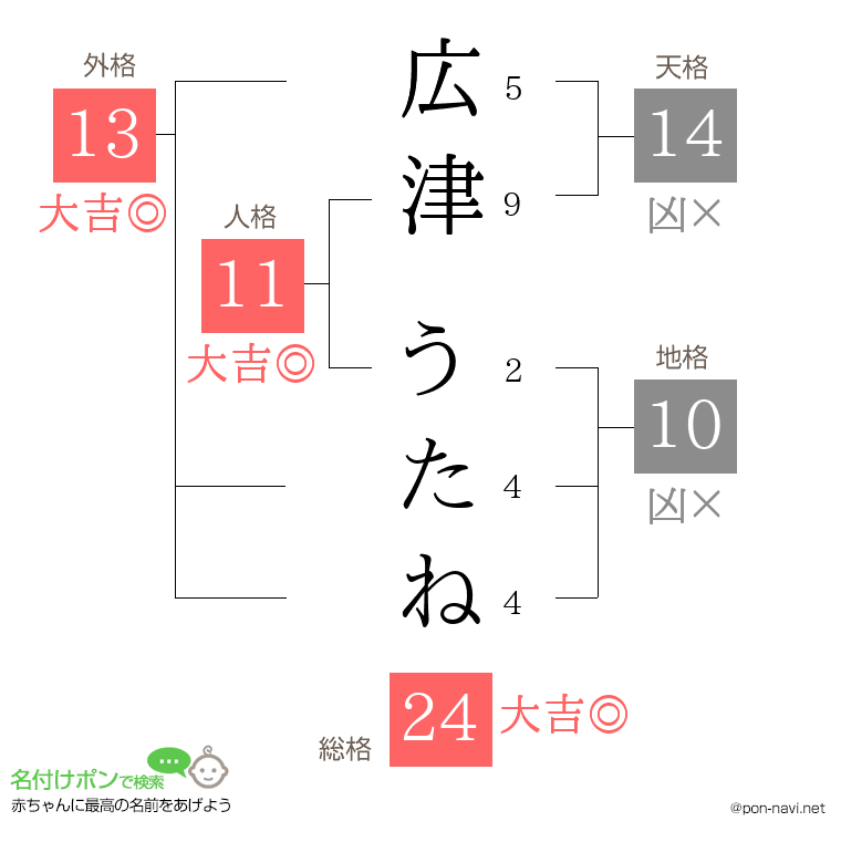 広津 うたねさんの姓名判断結果