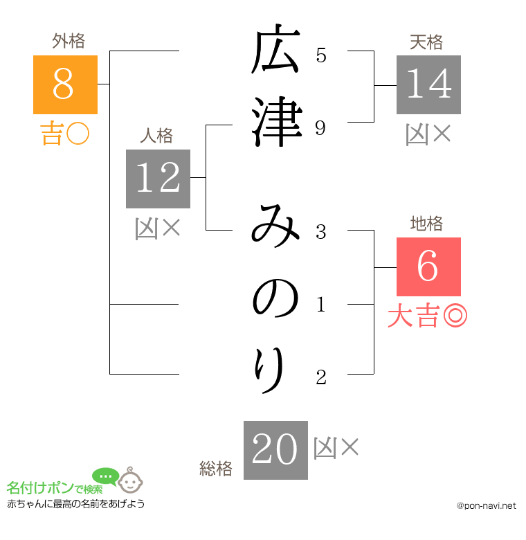 広津 みのりさんの姓名判断結果